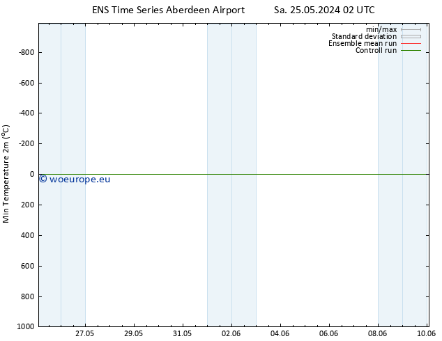 Temperature Low (2m) GEFS TS Su 26.05.2024 08 UTC