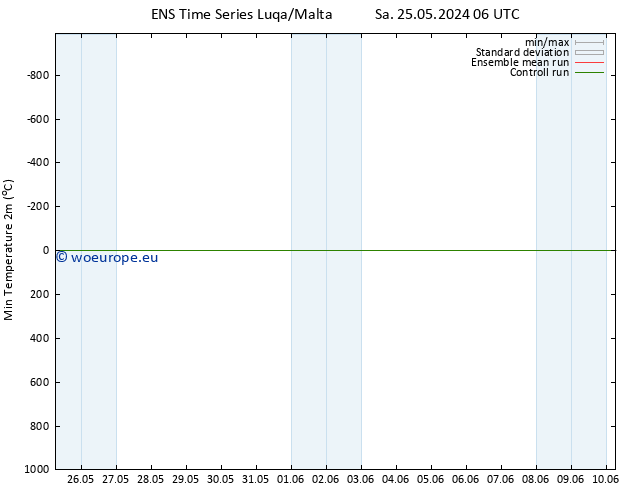 Temperature Low (2m) GEFS TS Sa 25.05.2024 18 UTC