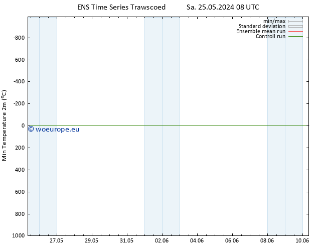 Temperature Low (2m) GEFS TS Su 26.05.2024 14 UTC