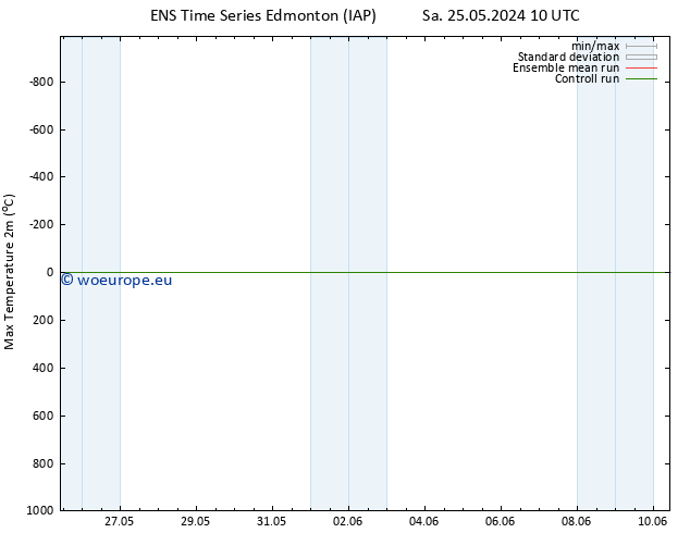 Temperature High (2m) GEFS TS We 05.06.2024 22 UTC