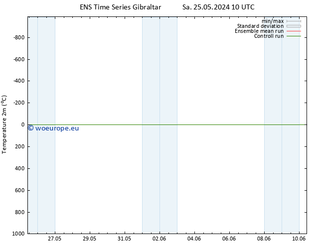 Temperature (2m) GEFS TS Mo 03.06.2024 10 UTC