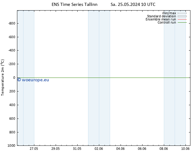 Temperature (2m) GEFS TS Su 26.05.2024 10 UTC