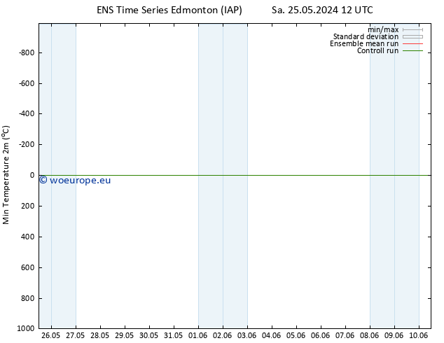 Temperature Low (2m) GEFS TS Mo 03.06.2024 12 UTC