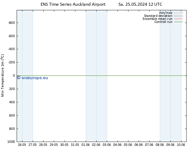 Temperature Low (2m) GEFS TS We 29.05.2024 18 UTC