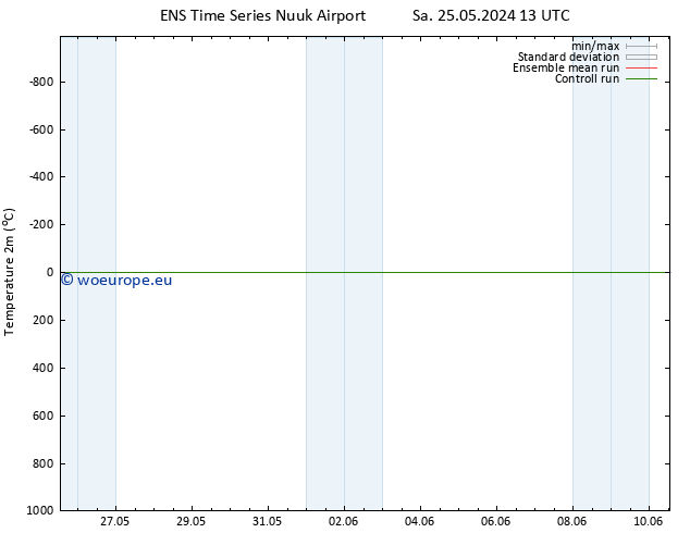 Temperature (2m) GEFS TS Su 26.05.2024 13 UTC