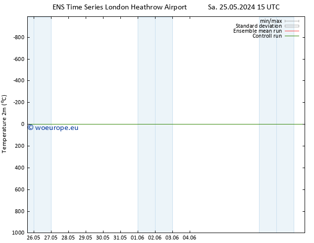 Temperature (2m) GEFS TS We 29.05.2024 03 UTC