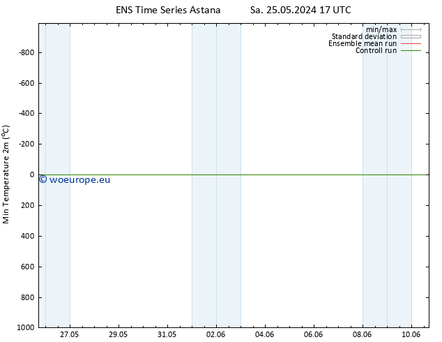 Temperature Low (2m) GEFS TS Sa 25.05.2024 23 UTC
