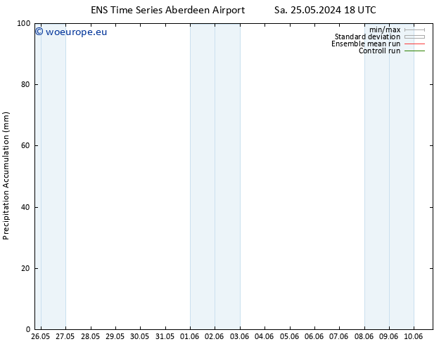 Precipitation accum. GEFS TS Su 02.06.2024 18 UTC