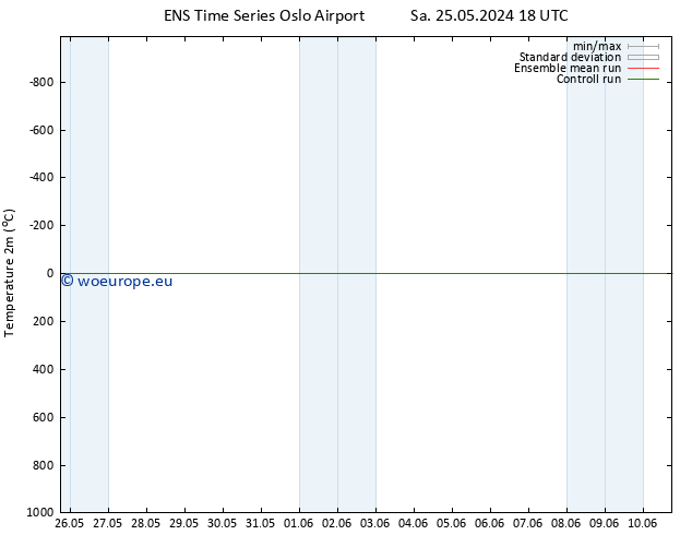 Temperature (2m) GEFS TS Mo 27.05.2024 18 UTC