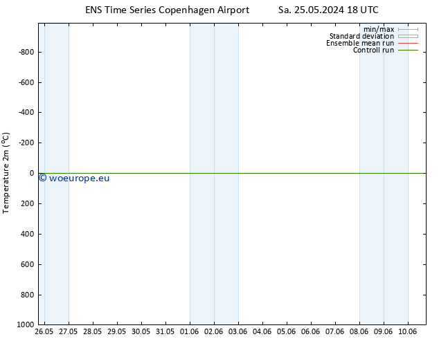 Temperature (2m) GEFS TS Su 26.05.2024 18 UTC