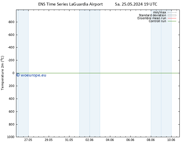 Temperature (2m) GEFS TS Mo 27.05.2024 07 UTC