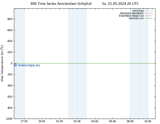 Temperature High (2m) GEFS TS Tu 04.06.2024 20 UTC