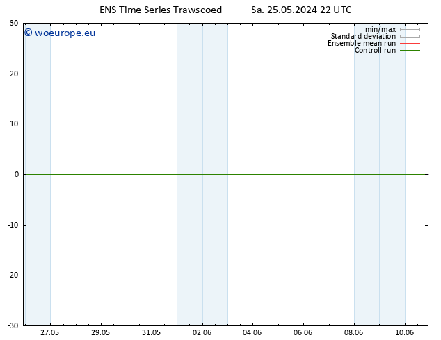 Wind 925 hPa GEFS TS Su 26.05.2024 22 UTC