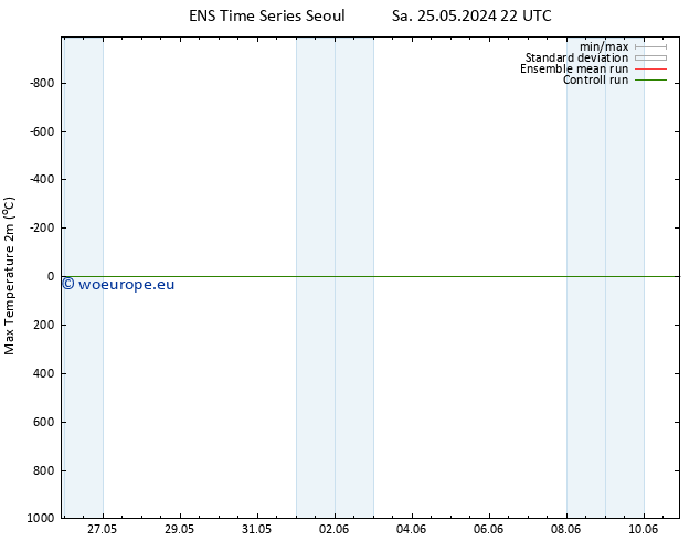 Temperature High (2m) GEFS TS We 29.05.2024 04 UTC