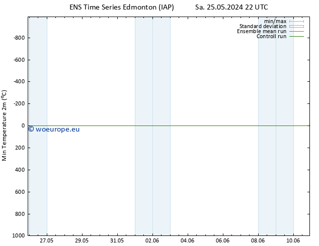 Temperature Low (2m) GEFS TS Sa 08.06.2024 22 UTC