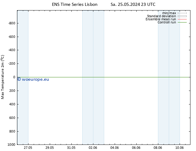 Temperature High (2m) GEFS TS Sa 01.06.2024 23 UTC