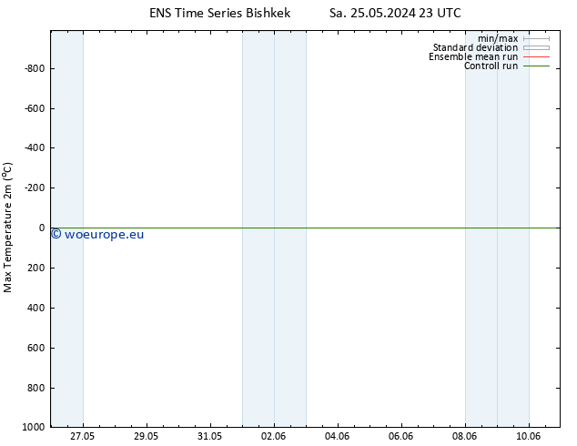 Temperature High (2m) GEFS TS Sa 25.05.2024 23 UTC