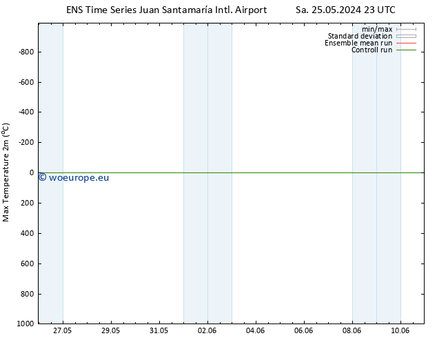 Temperature High (2m) GEFS TS Th 30.05.2024 23 UTC