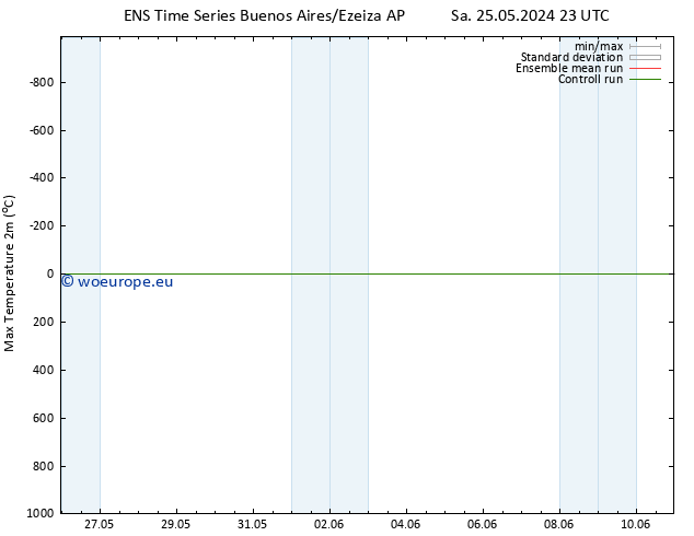 Temperature High (2m) GEFS TS Mo 27.05.2024 05 UTC