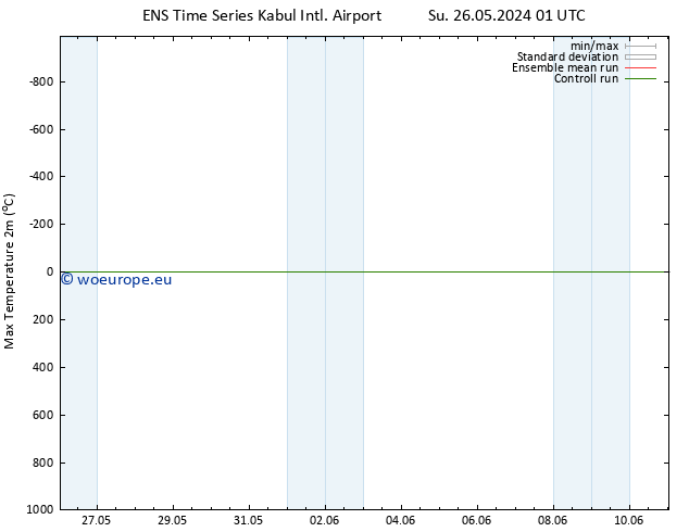 Temperature High (2m) GEFS TS Su 26.05.2024 01 UTC