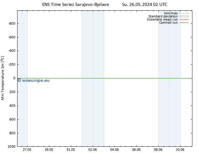 Temperature Low (2m) GEFS TS Su 02.06.2024 14 UTC