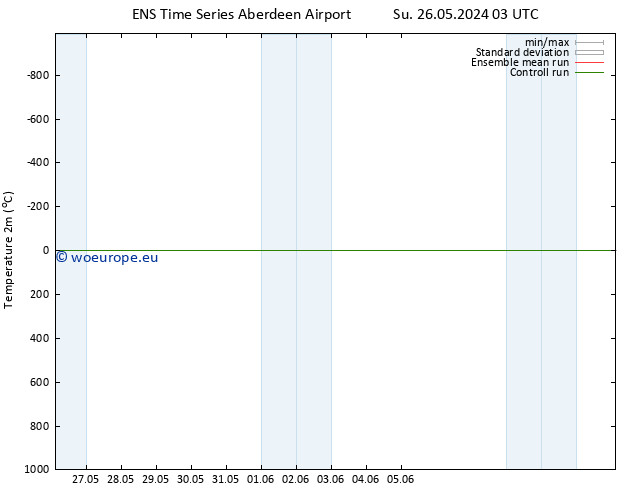 Temperature (2m) GEFS TS We 05.06.2024 03 UTC