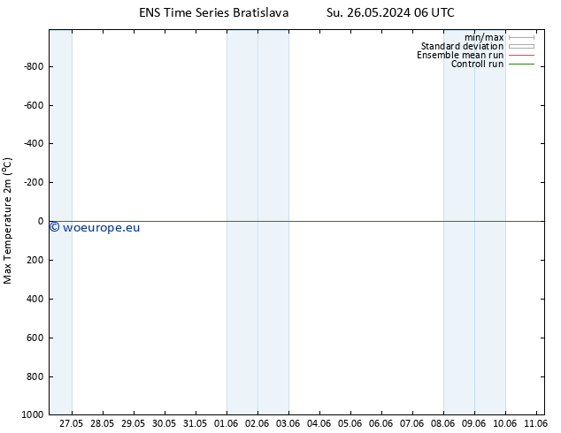 Temperature High (2m) GEFS TS We 05.06.2024 06 UTC