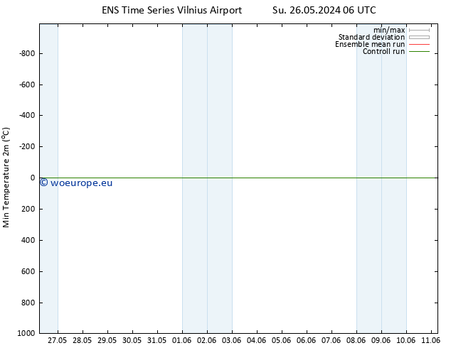 Temperature Low (2m) GEFS TS Su 02.06.2024 18 UTC