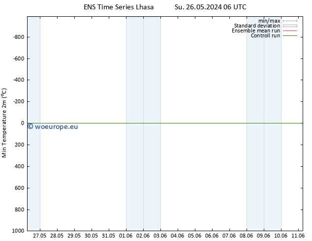 Temperature Low (2m) GEFS TS Su 26.05.2024 12 UTC