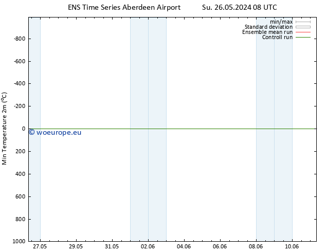 Temperature Low (2m) GEFS TS We 29.05.2024 08 UTC