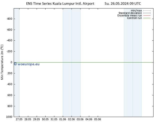 Temperature Low (2m) GEFS TS We 29.05.2024 15 UTC