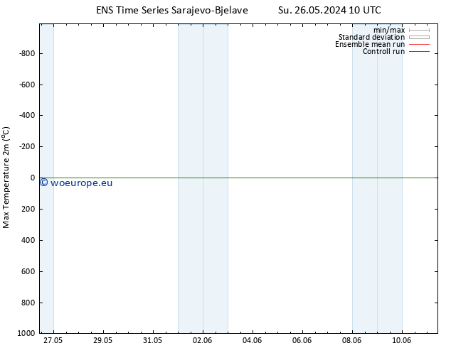 Temperature High (2m) GEFS TS Mo 27.05.2024 04 UTC