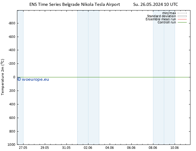 Temperature (2m) GEFS TS We 29.05.2024 04 UTC