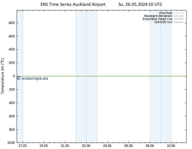 Temperature (2m) GEFS TS We 29.05.2024 04 UTC