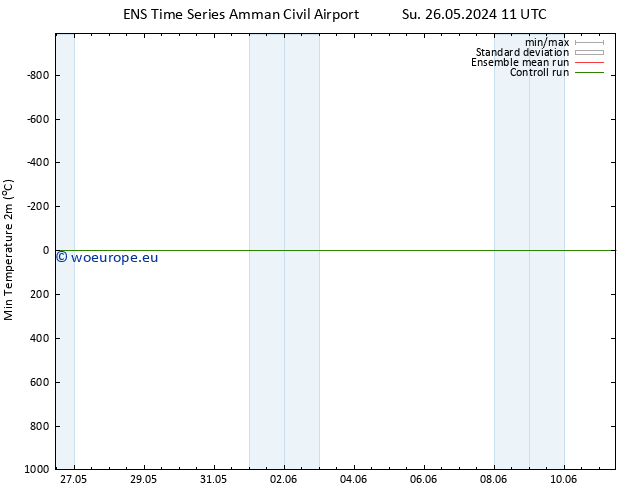 Temperature Low (2m) GEFS TS We 29.05.2024 17 UTC