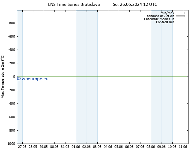 Temperature High (2m) GEFS TS Su 26.05.2024 12 UTC