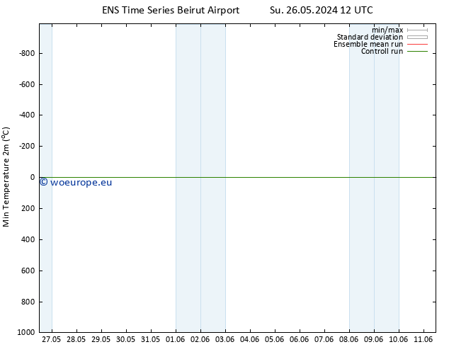 Temperature Low (2m) GEFS TS We 29.05.2024 18 UTC