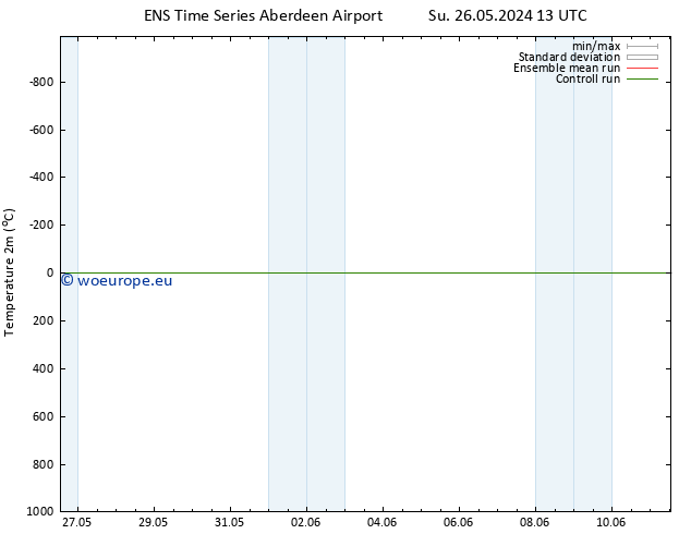Temperature (2m) GEFS TS We 29.05.2024 13 UTC