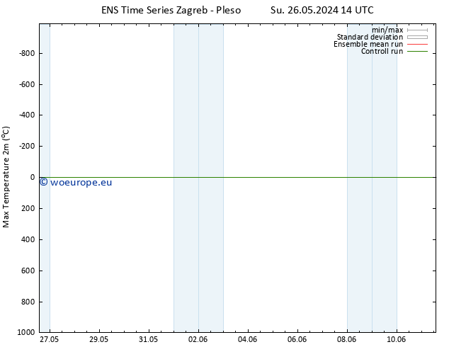 Temperature High (2m) GEFS TS Tu 11.06.2024 14 UTC
