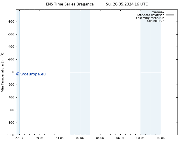Temperature Low (2m) GEFS TS Tu 28.05.2024 22 UTC