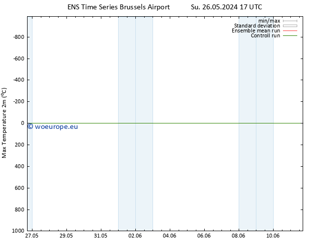 Temperature High (2m) GEFS TS Su 02.06.2024 05 UTC