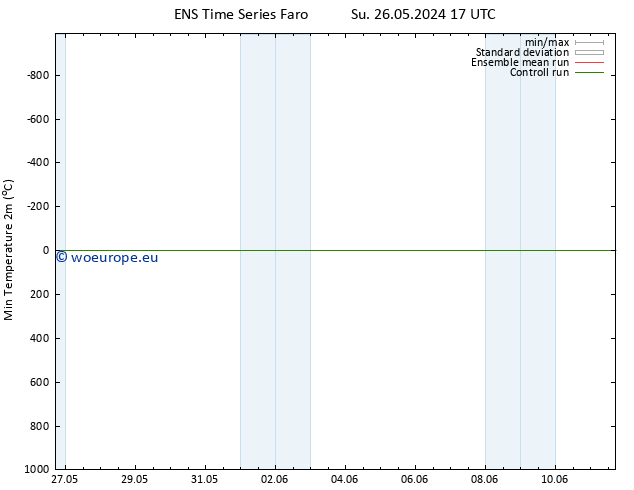 Temperature Low (2m) GEFS TS Tu 28.05.2024 23 UTC