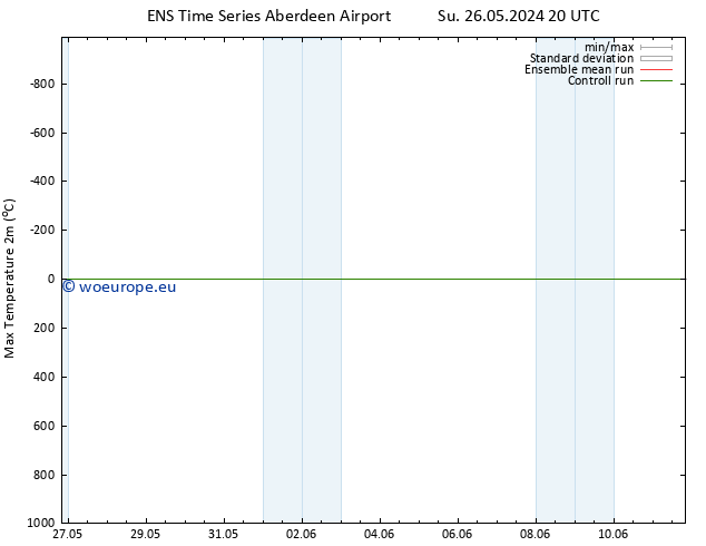 Temperature High (2m) GEFS TS Mo 27.05.2024 20 UTC