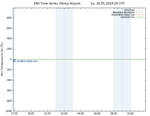 Temperature Low (2m) GEFS TS Sa 01.06.2024 08 UTC