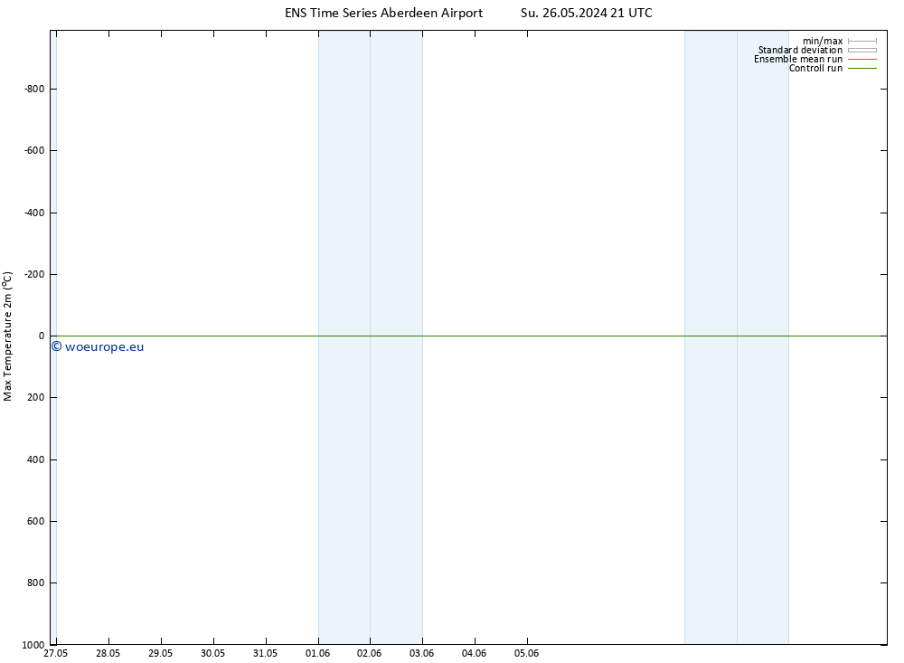 Temperature High (2m) GEFS TS Tu 11.06.2024 21 UTC
