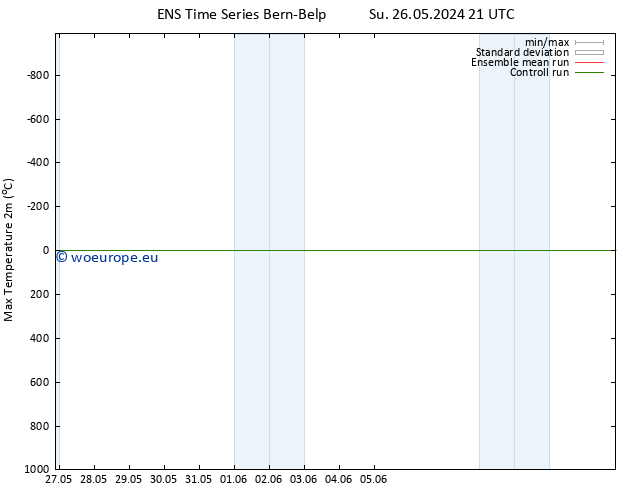 Temperature High (2m) GEFS TS Tu 28.05.2024 03 UTC