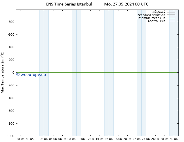 Temperature High (2m) GEFS TS We 12.06.2024 00 UTC