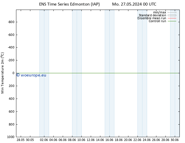 Temperature Low (2m) GEFS TS Th 30.05.2024 12 UTC