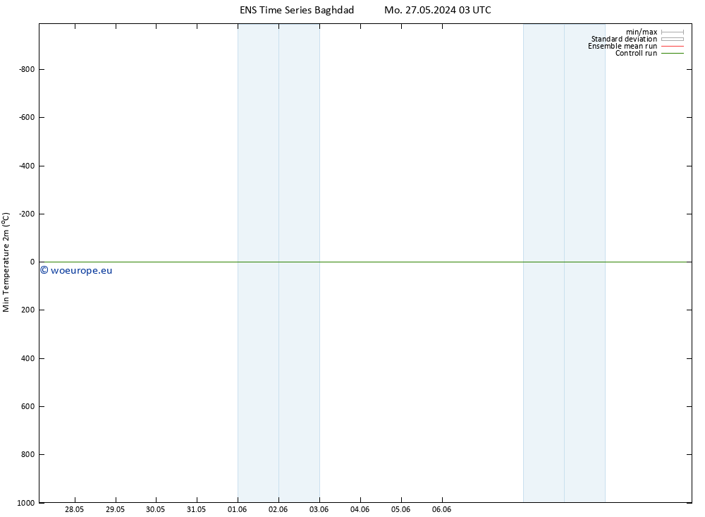 Temperature Low (2m) GEFS TS Th 30.05.2024 09 UTC