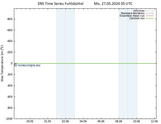 Temperature High (2m) GEFS TS Mo 03.06.2024 17 UTC